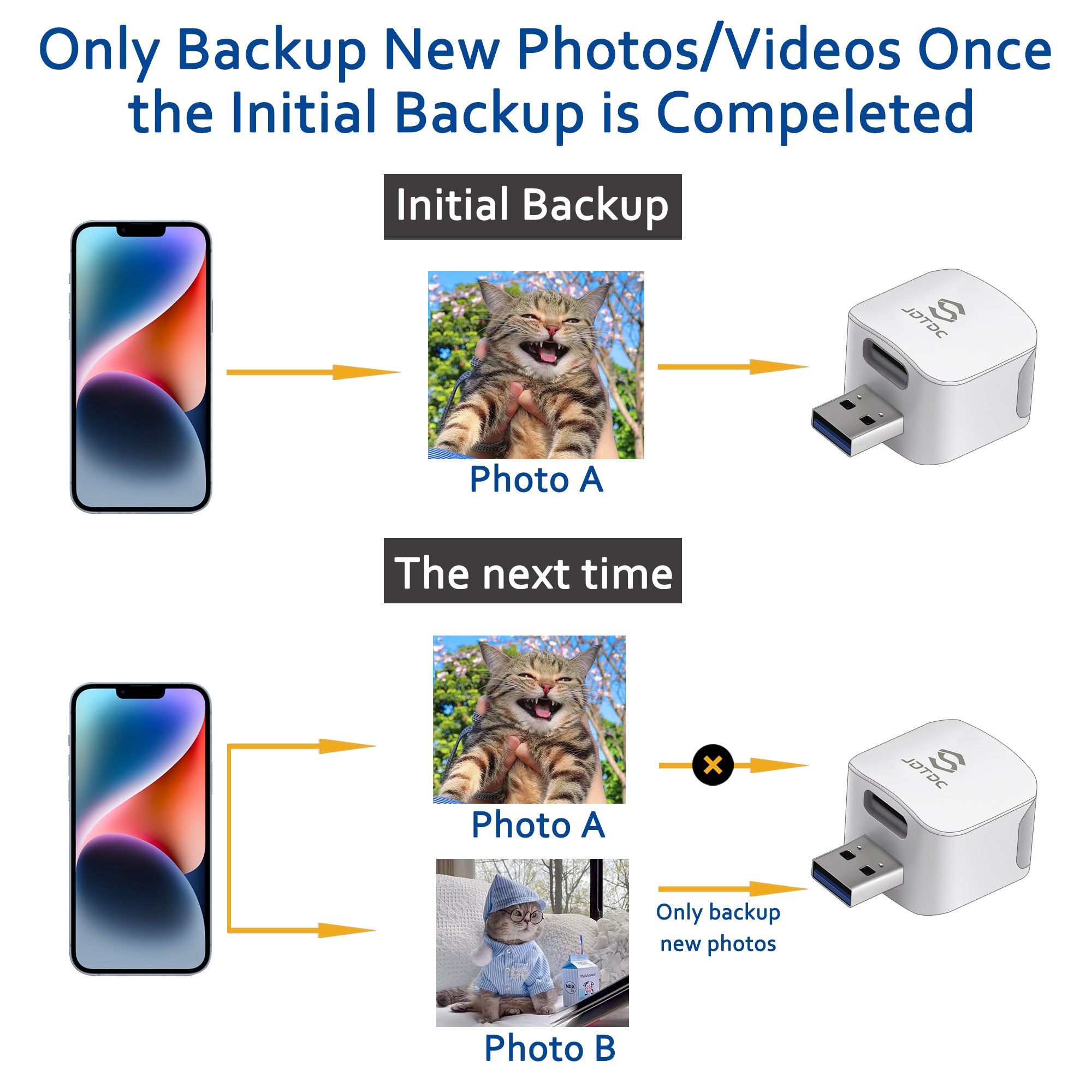 Auto Backup Data Cube USB Port Photo Storage Devices