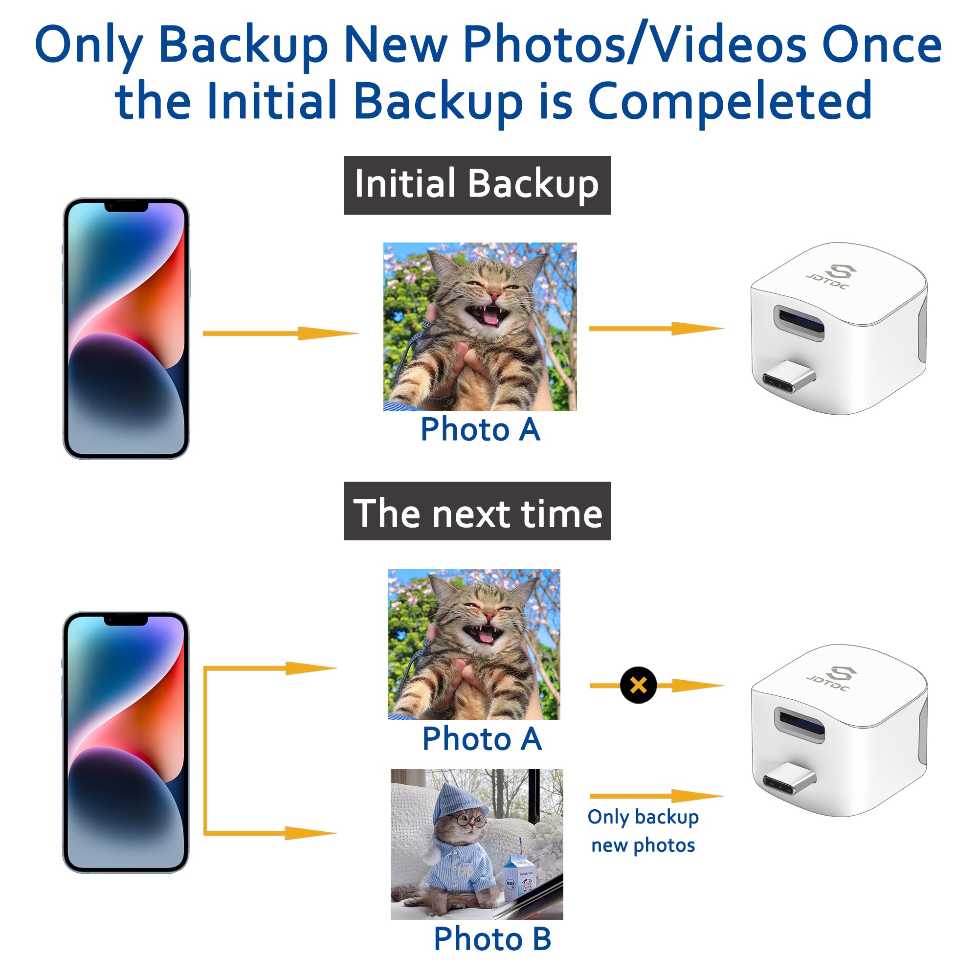 Automatischer Backup-Datenwürfel, Foto-Backup-Speicher für iPhone, Android, Mac-Computer